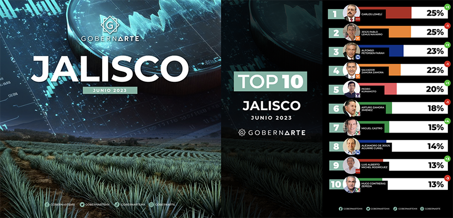 En Jalisco, estos son los políticos más fuertes rumbo a 2024: GobernArte